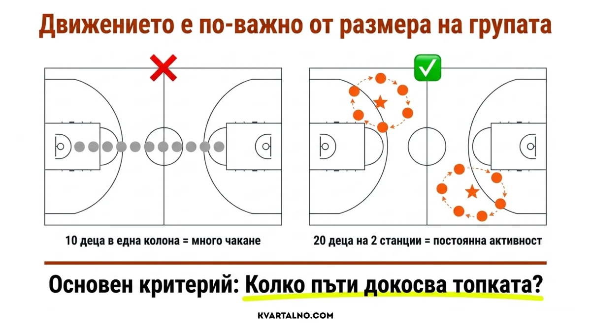 Сравнение между чакане в една колона и активна работа на станции в детска баскетболна група