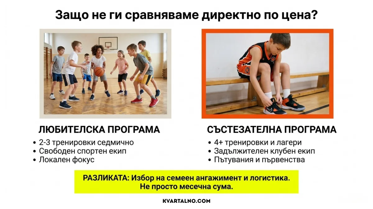 Сравнение на разходите и ангажиментите при любителска и състезателна баскетболна програма за деца