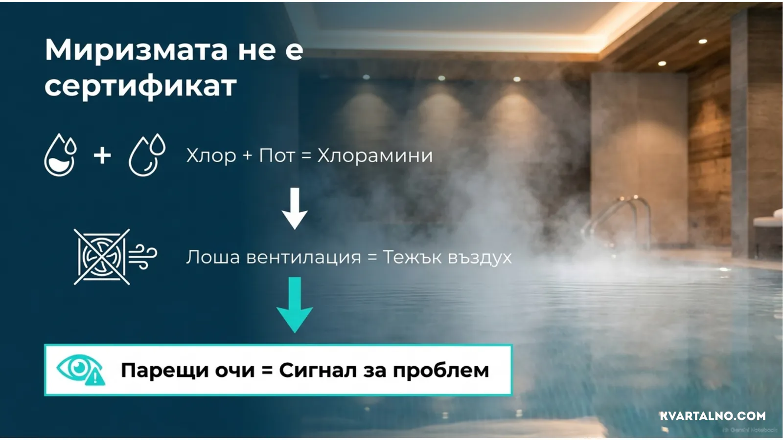Инфографика как хлорът реагира с потта и образува хлорамини, а слабата вентилация води до тежък въздух и парене в очите