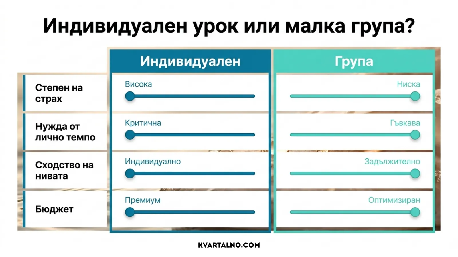 Сравнение между индивидуален урок и малка група по плуване според страха, личното темпо, сходството на нивата и бюджета