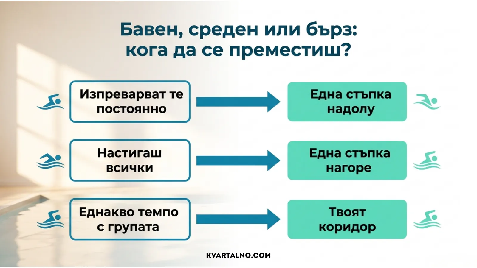 Кога да преминем в по-бавен или по-бърз коридор според темпото на плуване
