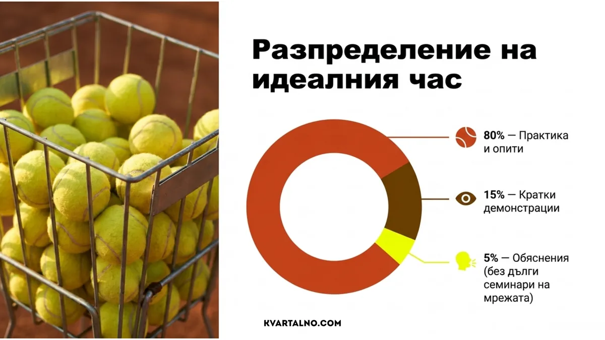 Примерно разпределение на тенис урок между практика, кратки демонстрации и обяснения