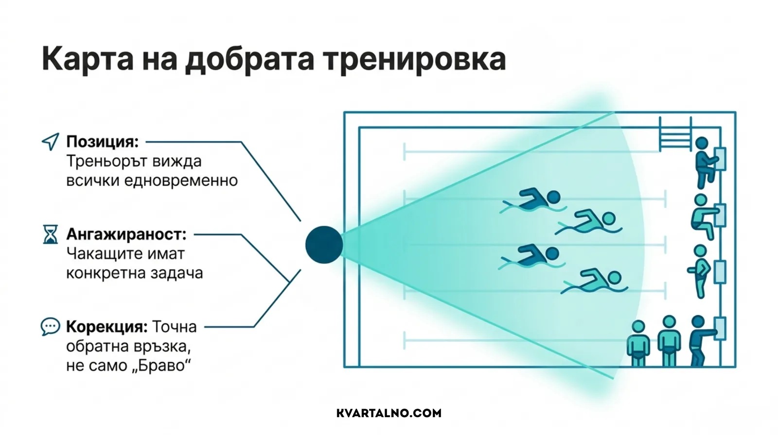 Карта на добре организирана детска тренировка по плуване – видимост на треньора, задачи за чакащите и конкретна обратна връзка