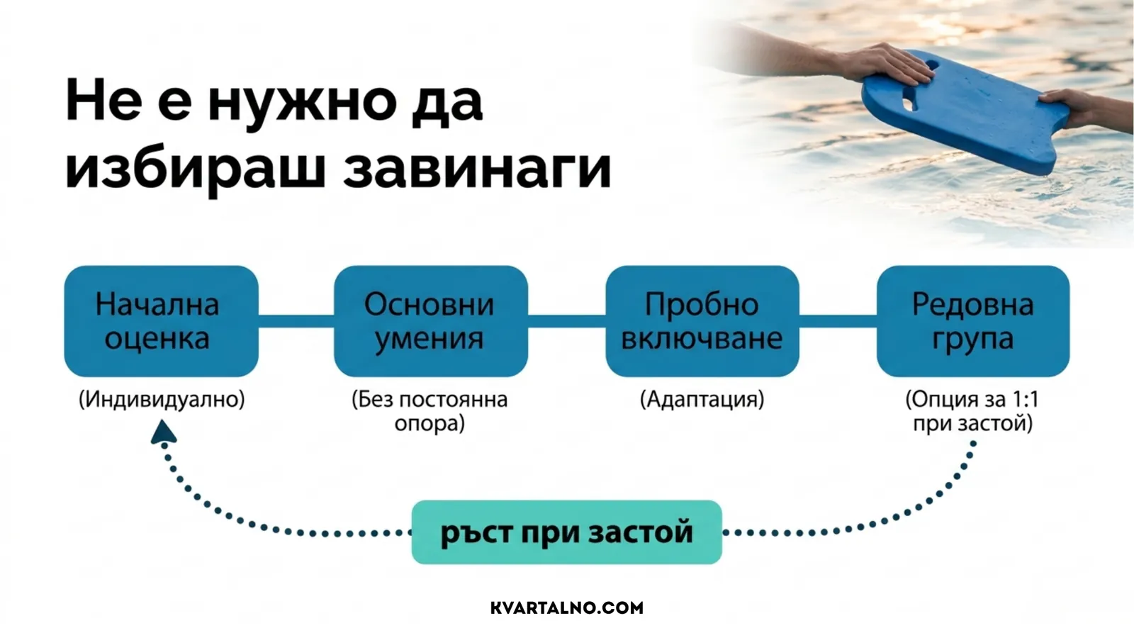 Комбиниран подход с индивидуална оценка, основни умения, пробно включване и редовна плувна група