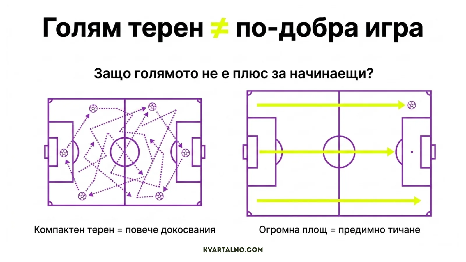 Сравнение между компактен и прекалено голям терен за начинаеща група по мини футбол