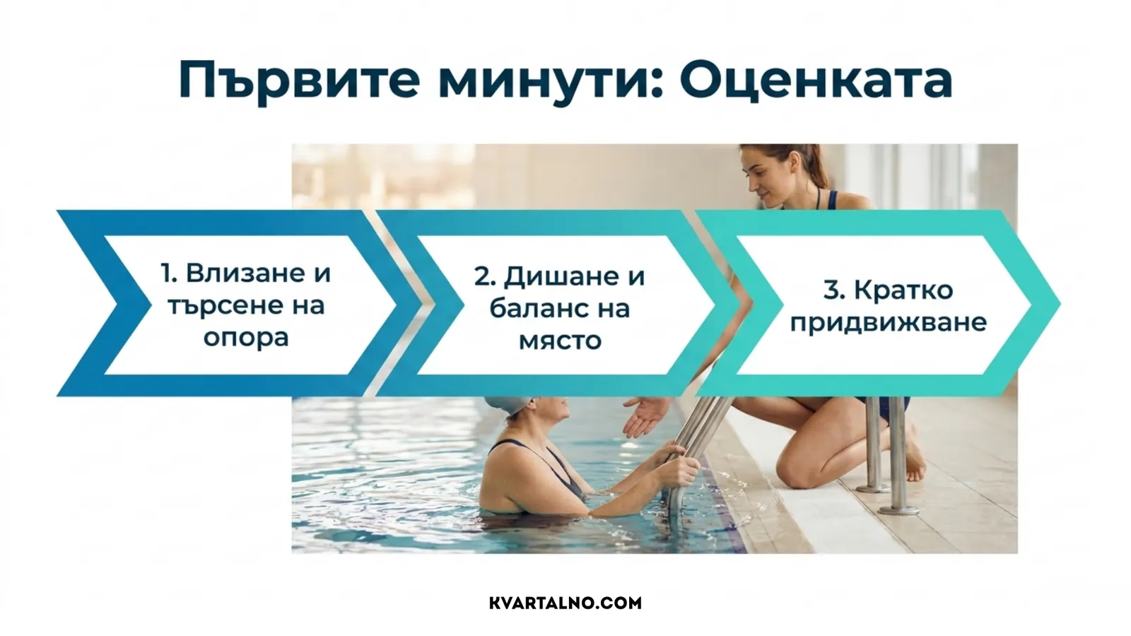 Оценка в първите минути на урок по плуване – влизане, опора, дишане, баланс и кратко придвижване