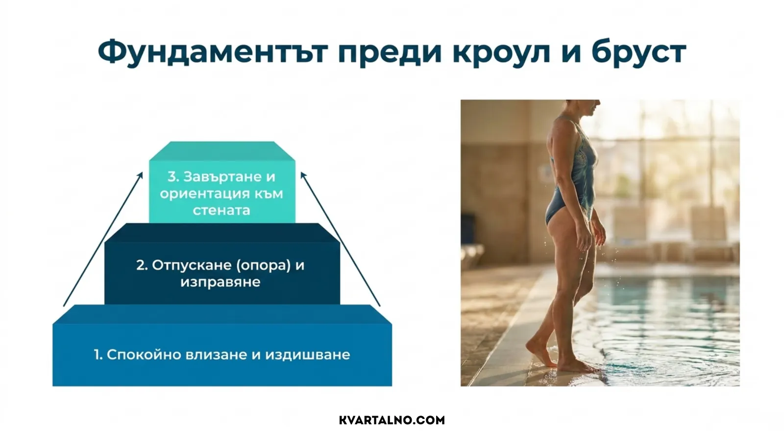 Основни умения преди кроул и бруст – спокойно влизане, издишване, изправяне и ориентация към стената