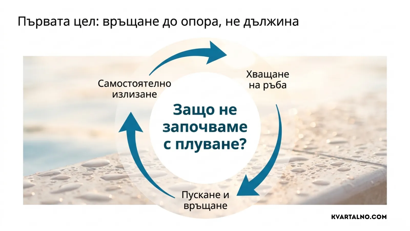 Първа цел в урока по плуване – хващане на ръба, пускане, връщане и самостоятелно излизане