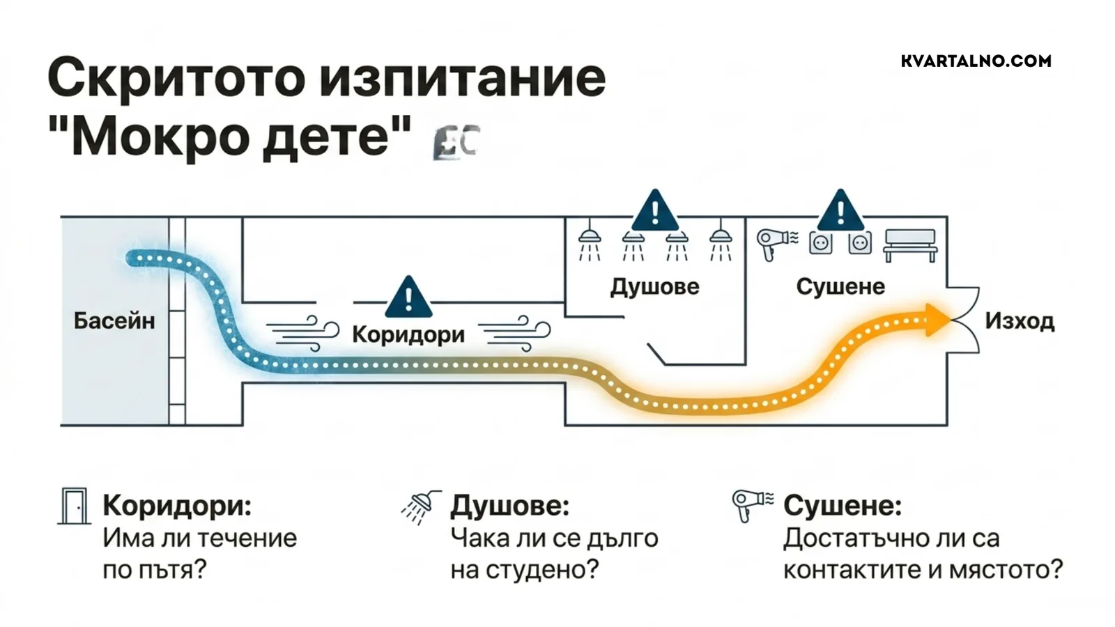 Проверка на пътя на мокрото дете от басейна през коридорите и душовете до мястото за подсушаване и изхода