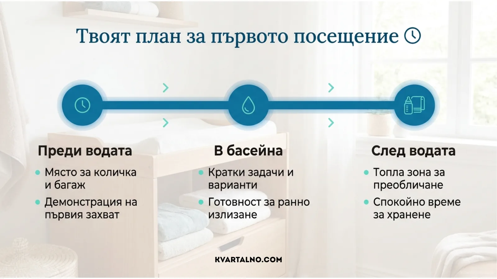 План за първото посещение на бебешко плуване – подготовка преди водата, спокойни задачи в басейна и топло преобличане след часа