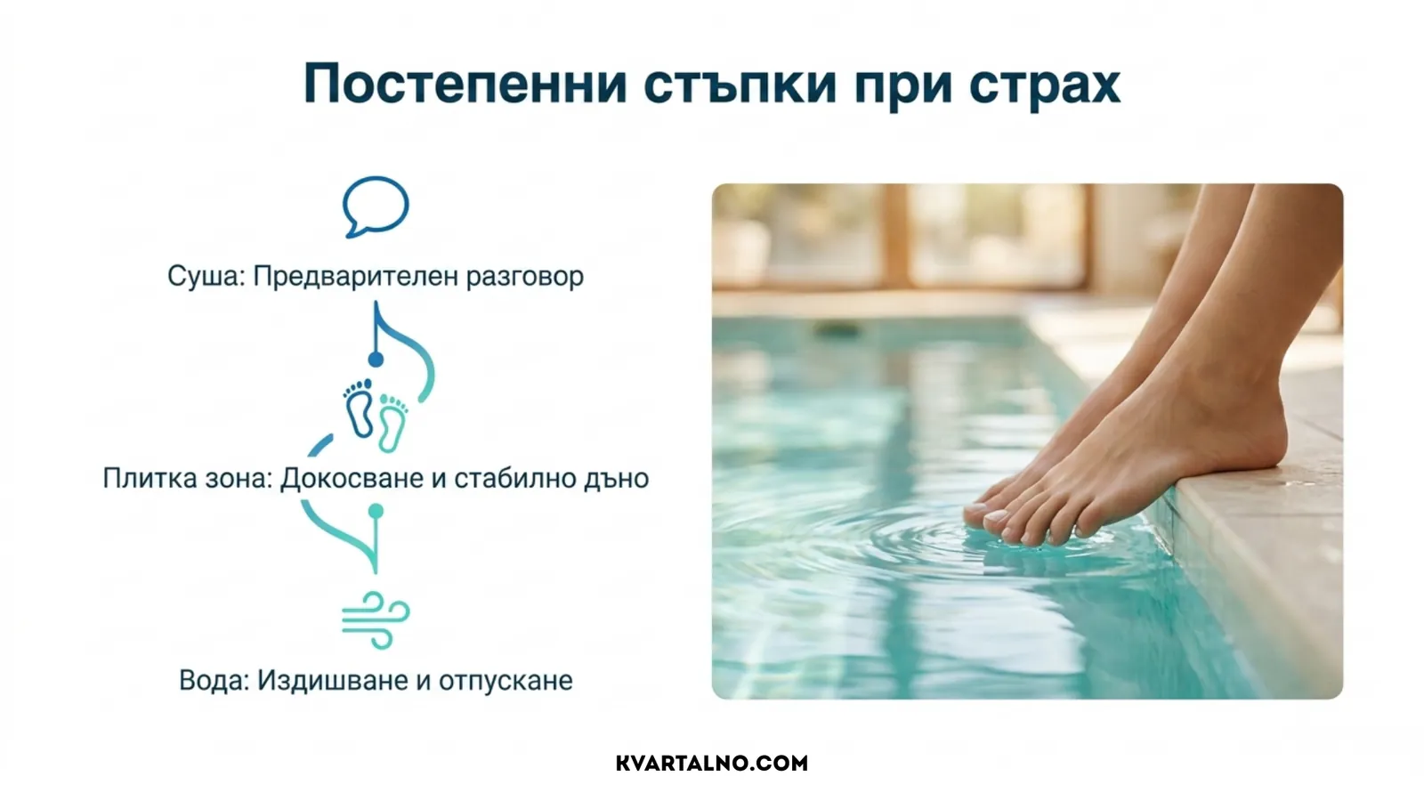 Постепенни стъпки при страх от водата – разговор, плитка зона, издишване и отпускане