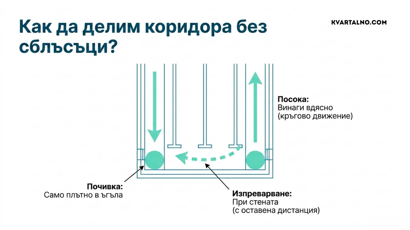 Правила за кръгово движение, почивка и изпреварване в споделен плувен коридор