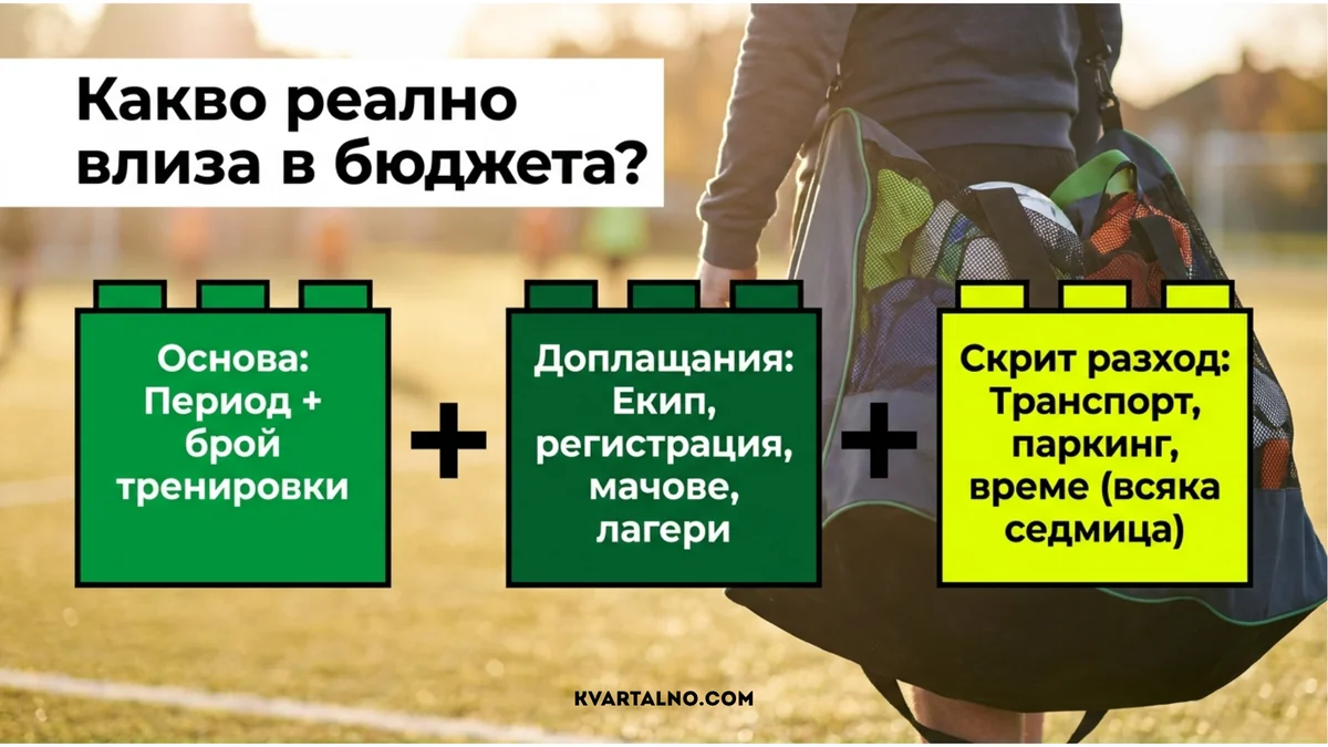 Реалният бюджет за детски футбол включва основната такса, доплащанията за екип, регистрация, мачове и лагери, както и транспорт и време