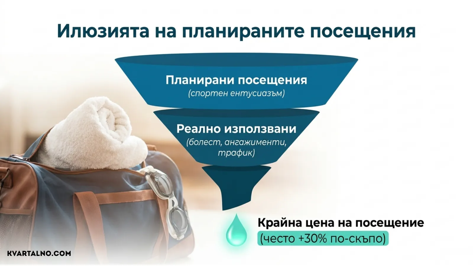 Как неизползваните посещения повишават реалната цена на едно посещение в басейн