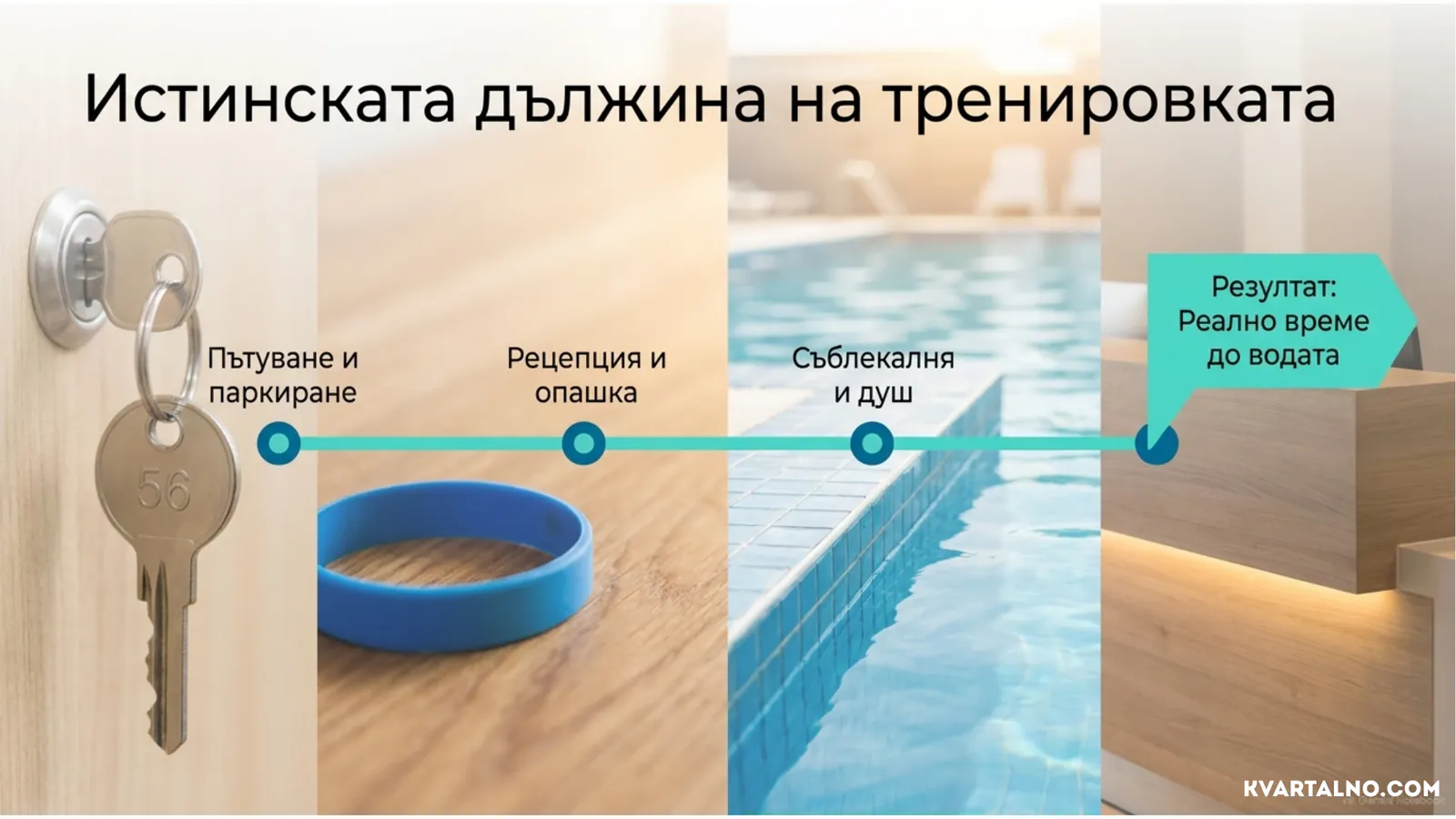 Истинската продължителност на посещението на басейн включва пътуване и паркиране, рецепция и опашка, съблекалня и душ преди влизане във водата