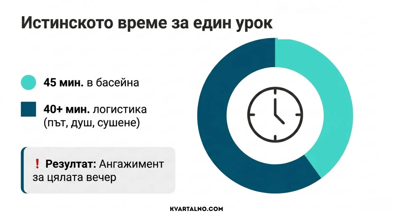 Реалното време за детски урок по плуване включва времето в басейна и допълнителната логистика за път, душ и подсушаване