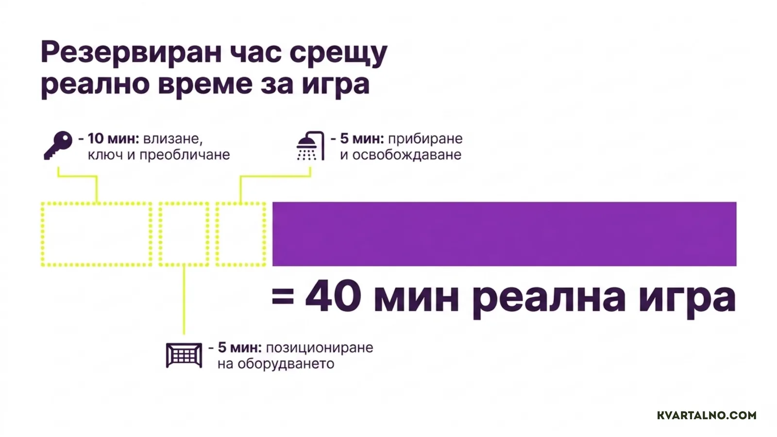 Пример как времето за влизане, преобличане, оборудване и освобождаване намалява реалната игра в резервирания час