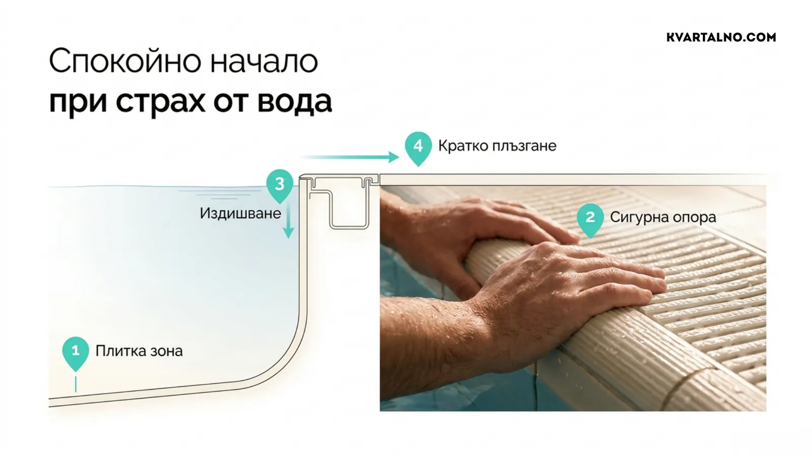 Спокойно начало при страх от водата – плитка зона, сигурна опора, издишване и кратко плъзгане