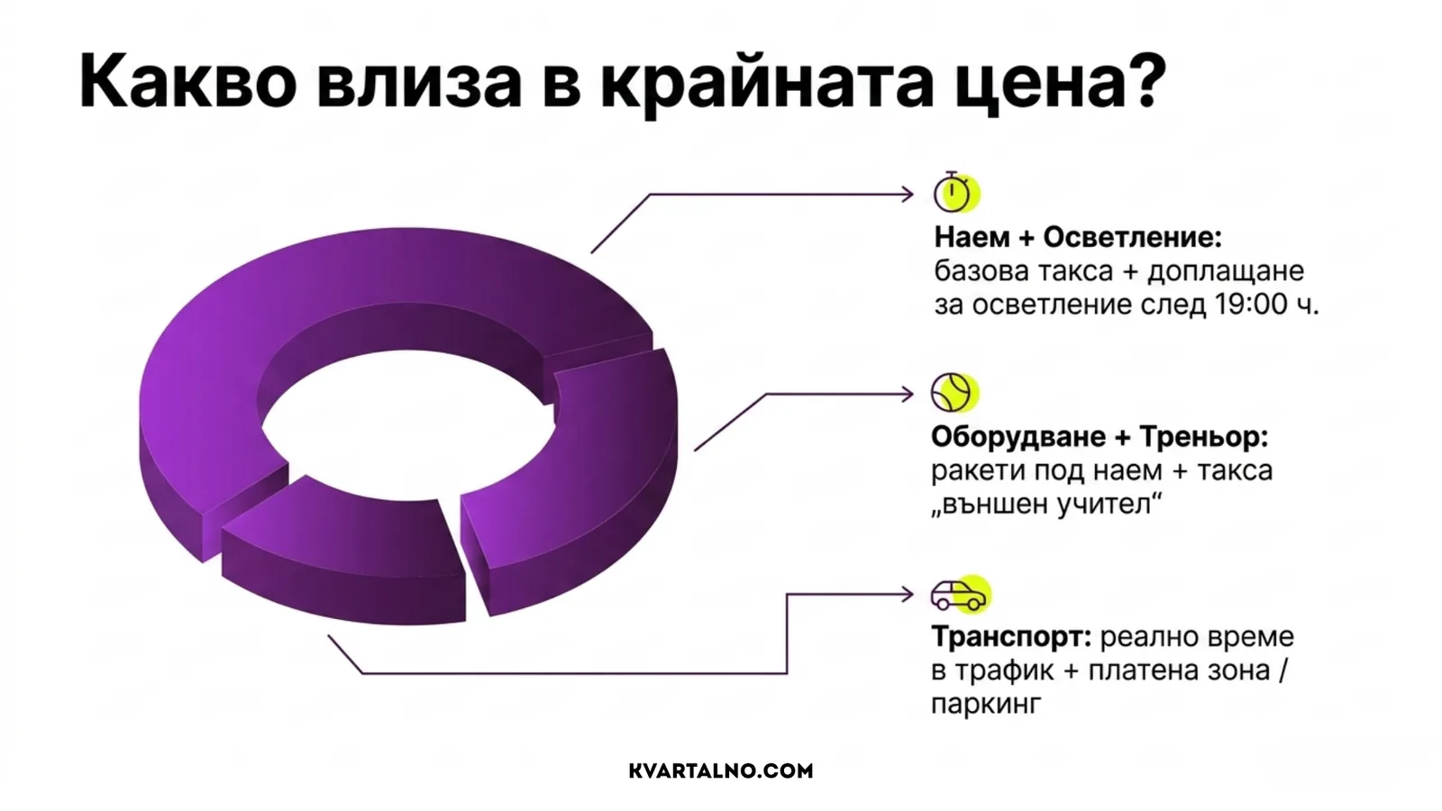 Разходи в крайната цена за тенис корт: наем, осветление, оборудване, треньор и транспорт