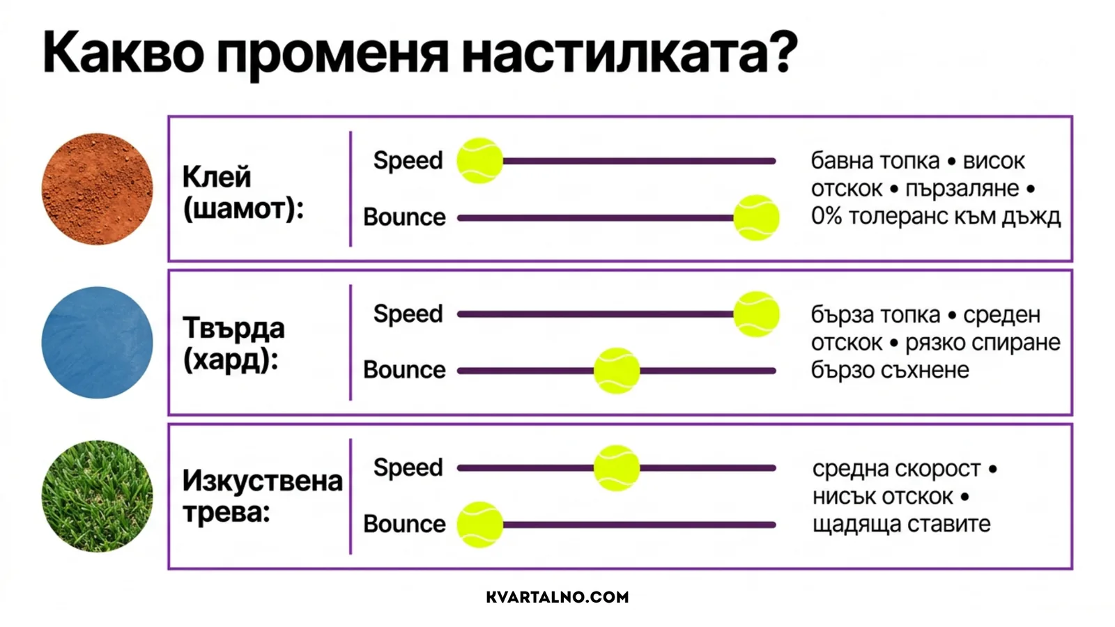 Сравнение на клей, твърда настилка и изкуствена трева по скорост и отскок