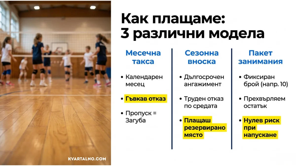Сравнение на месечна такса, сезонна вноска и пакет занимания за детски волейбол