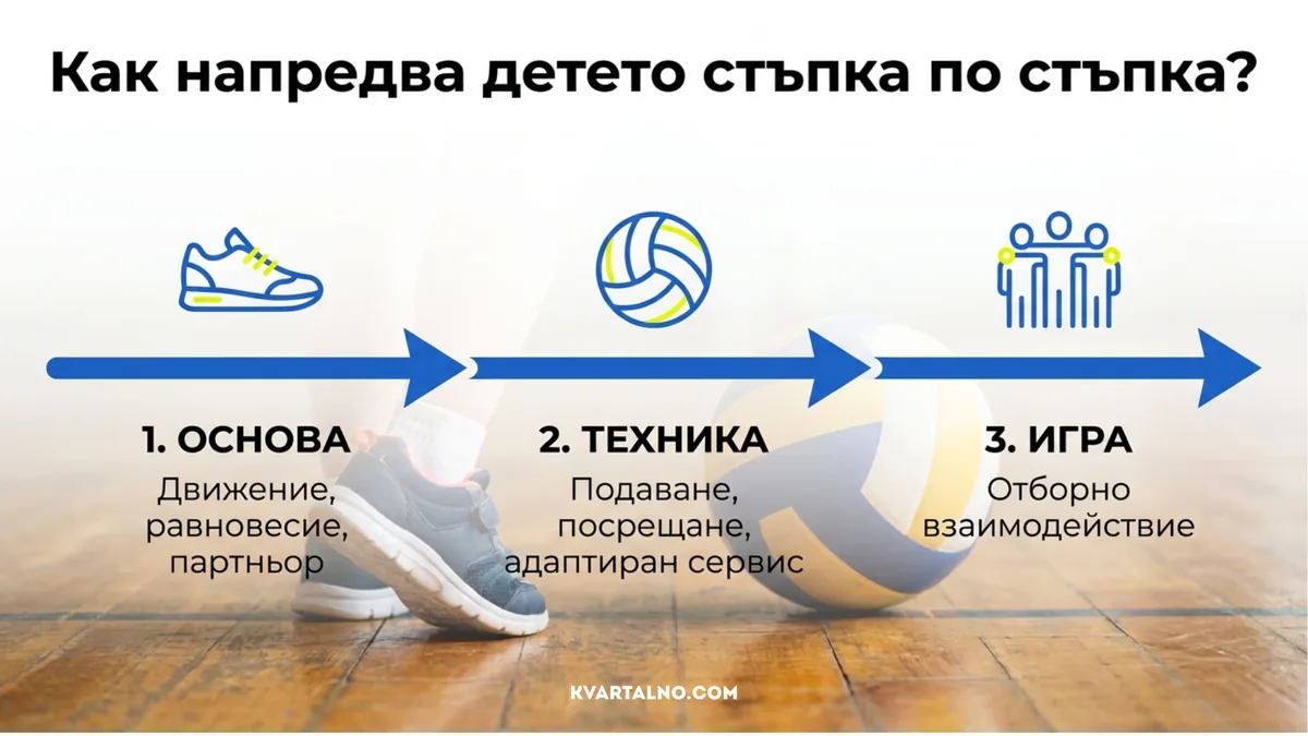 Етапи в обучението по волейбол за начинаещи деца от движение и равновесие през техника до отборна игра