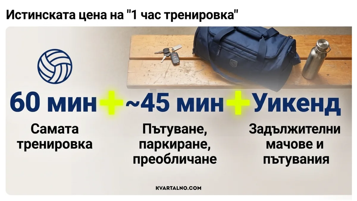 Реалното време за детска волейболна тренировка включва заниманието, пътуването, паркирането, преобличането и ангажименти през уикенда