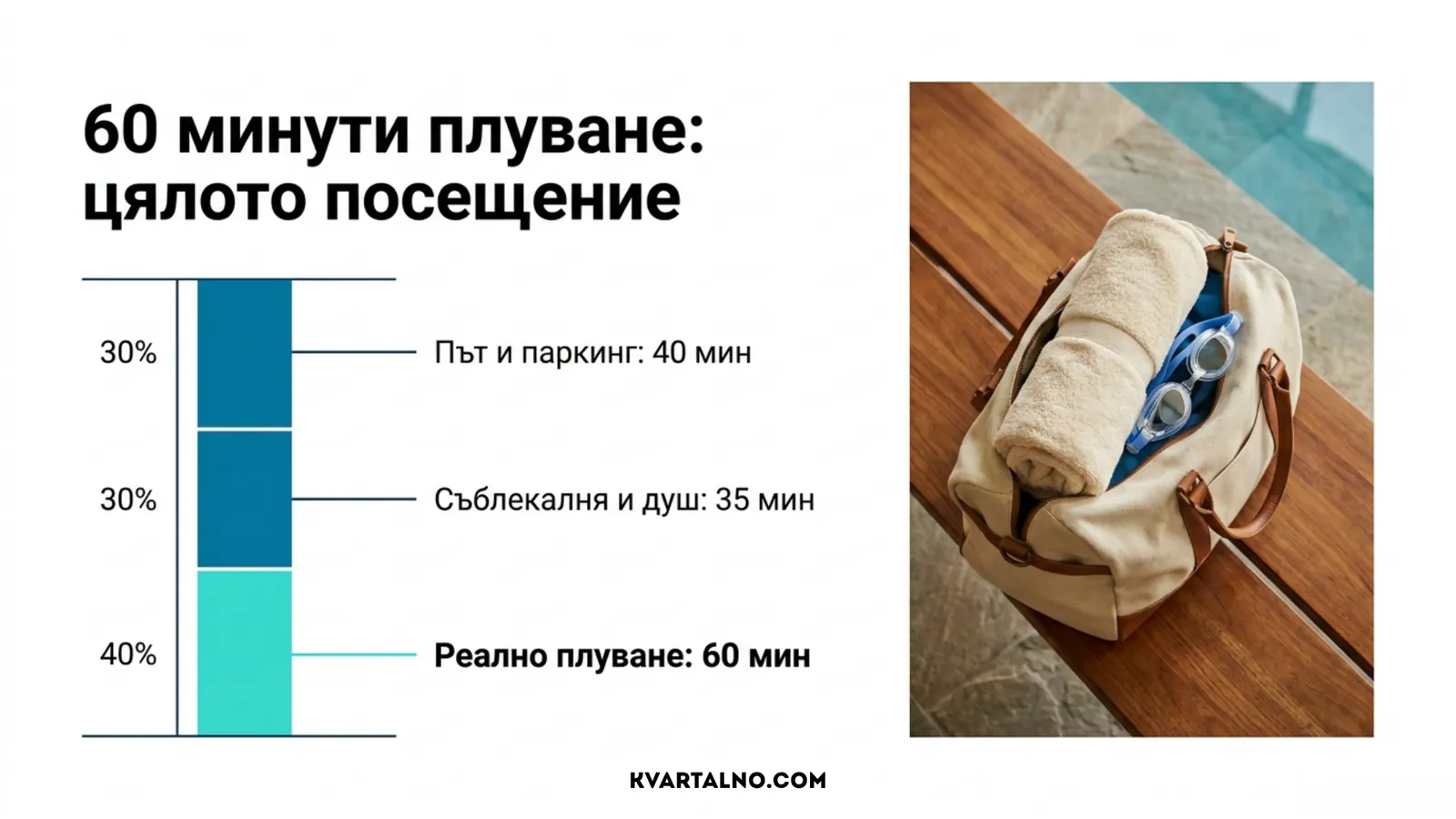 Разпределение на времето за посещение на басейн между път и паркиране, съблекалня и душ и 60 минути реално плуване